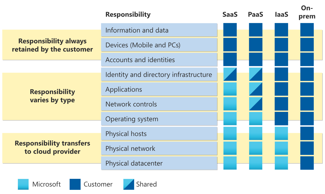 Cloud Shared Responsibility Model | arc7