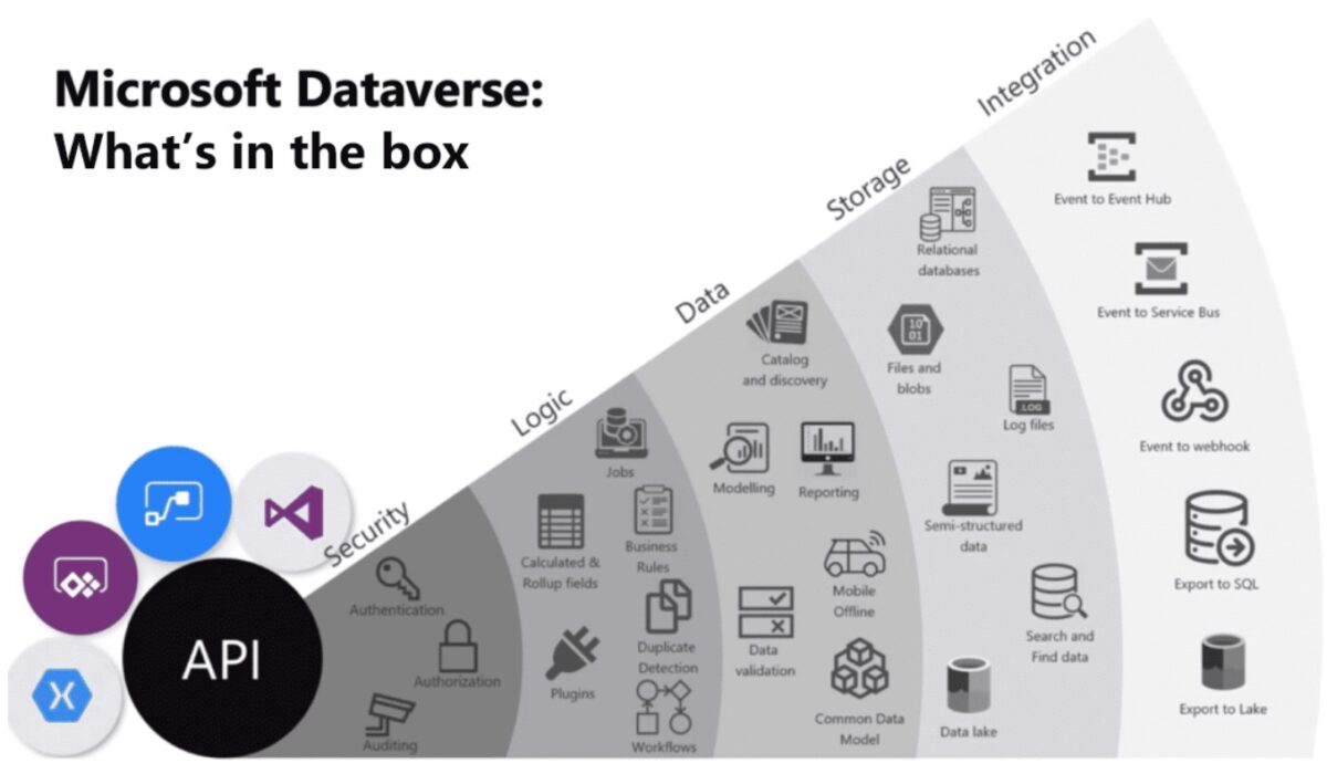 Dataverse